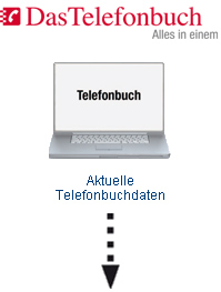 Das bundesweite Telefonbuch fr Ihre Telefonanlage mit CTi Software - Web-Service 